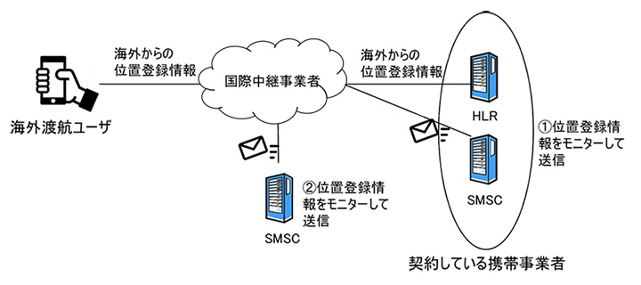 日本で契約している携帯事業者が送信するケース